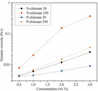 Fig. 6: Dynamic viscosity as a function of the chitosans concentration.