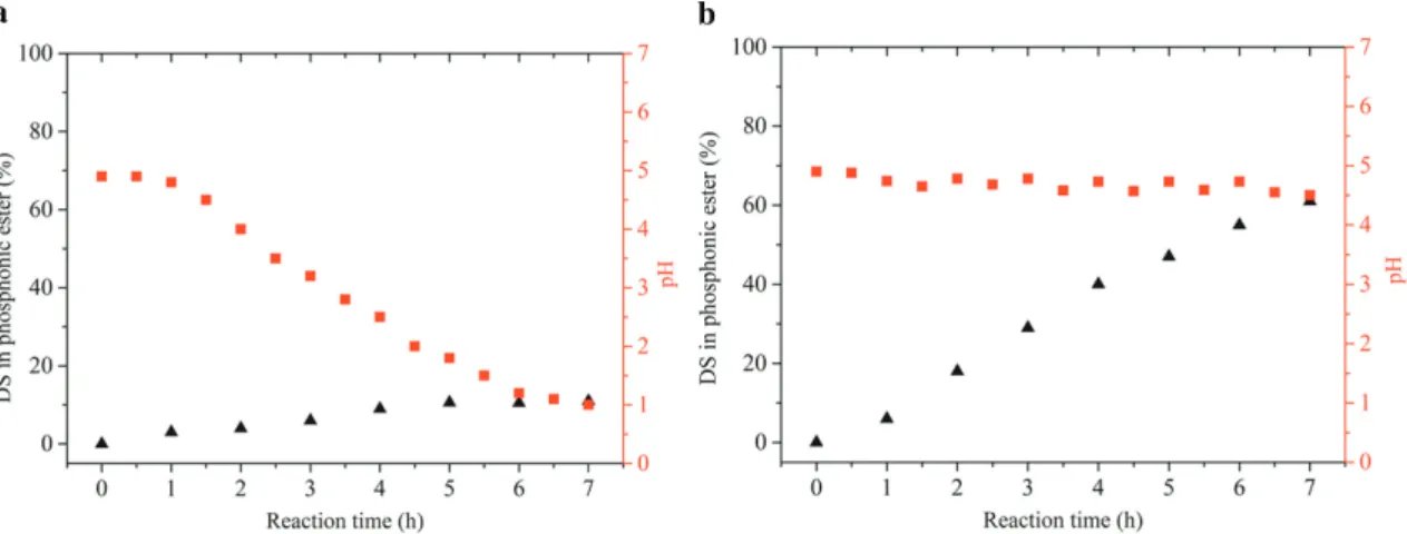 Fig. 2: DS of N,N-methylene phosphonic ester function on chitosan (black triangle) and pH during the reaction time (red 