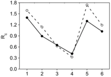 Figure 1.10 – Cœfficients de partage R c du HMF entre l’eau et différents alcools à 30 °C