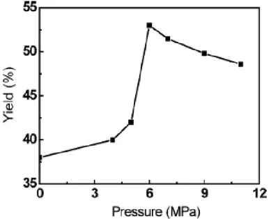 Figure 1.15 – Rendements maximum en HMF à différentes presions de CO 2 , 180 °C, 90 min.