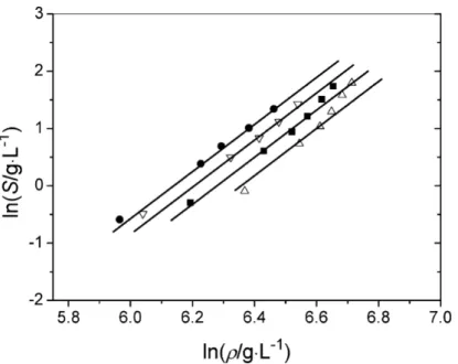 Figure 1.17 – Dépendance de la solubilité du HMF à la pression de CO 2 à différentes températures,