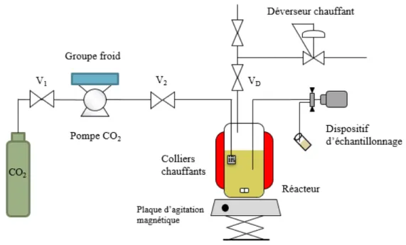 Figure 2.5 – Schéma du dispositif expérimental continu pour l’obtention de cœfficients de partage du HMF entre l’eau et le CO 2 (jusqu’à 25 MPa, 80 °C)