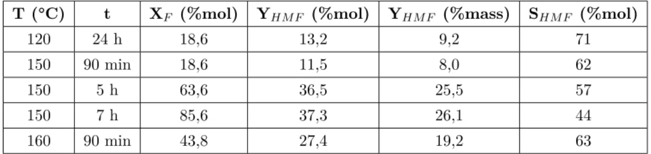 Tableau 3.1 – Synthèse du HMF à partir de fructose dans l’eau sans catalyseur, agitation mécanique par pales, 200 tr/min.