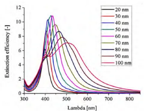 Figure 1.1 : Spectres UV-visible d’une solution de nanosphères d’argent de diamètre compris entre 20 et 100 nm, d’après Starowicz et al