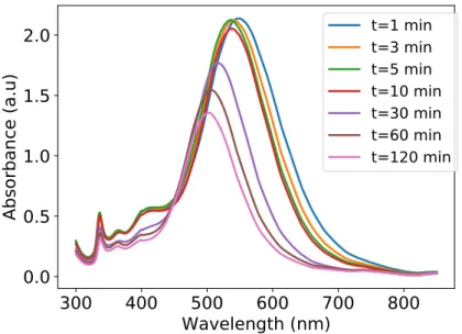 Figure 1.14 : Suivi UV-Visible typique d’une solution de nanodisques d’argent. Le temps indiqué correspond au temps après ajout de NaBH 4 .
