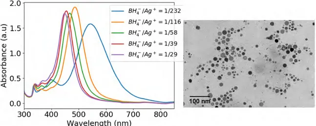 Figure 1.19 : (a) Spectres UV-visible de suspensions de nanoparticules d’argent syn- syn-thétisées à 25°C avec différents ratios BH –