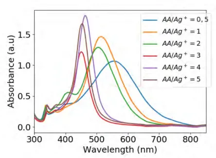 Figure 1.20 : Spectres UV-visible de suspensions de nanoparticules d’argent synthétisées à 25°C avec différents ratios AA/Ag + : (a) AA/Ag + =0,5, (b) AA/Ag + =1, (c) AA/Ag + =2,