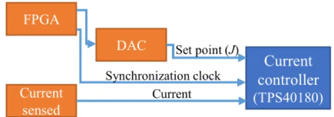 Fig. 11. Diagram of current control.