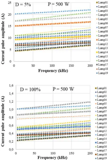 Fig. 5. Current in the 19 lamps as a function of the frequency. Cases for duty cycle of 5% (top) and 100% (bottom).