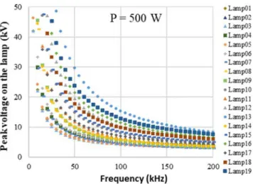 Fig. 6. Lamp peak voltage as a function of the frequency.