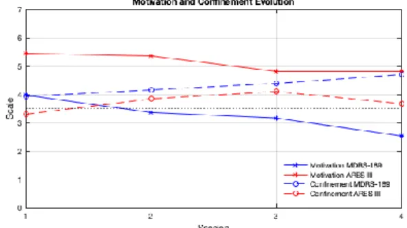 Fig. 7. Motivation and confinement evolution  Both  missions  have  common  tendencies  of  motivation  and  confinement  reported  feelings