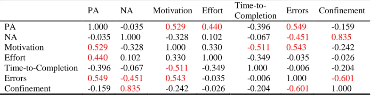 Table 1. Spearman correlation analysis results for MDRS-189 (red: significant, p<0.05)  PA  NA  Motivation  Effort  Time-to- 