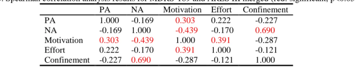 Table 3. Spearman correlation analysis results for MDRS-189 and ARES III merged (red: significant, p<0.05)  PA  NA  Motivation  Effort  Confinement 