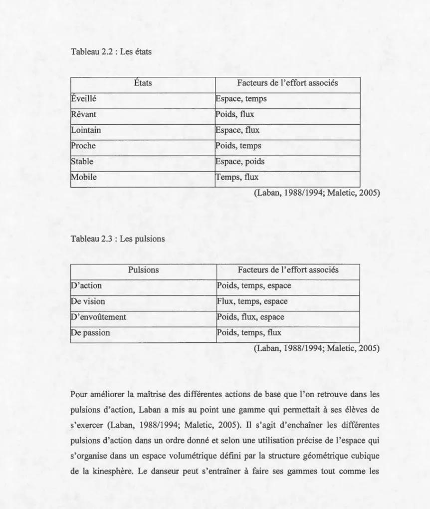 Tableau 2.2  : Les  états 