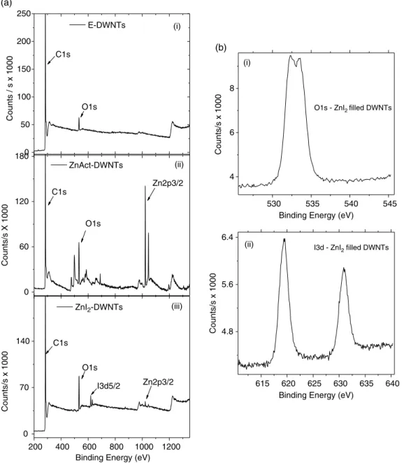 Figure 4. a) (i) XPS survey spectra of raw DWNTs, (ii) XPS survey spectra of zinc acetate-ﬁlled DWNTs, and (iii) XPS survey spectra of zinc iodide-ﬁlled DWNTs