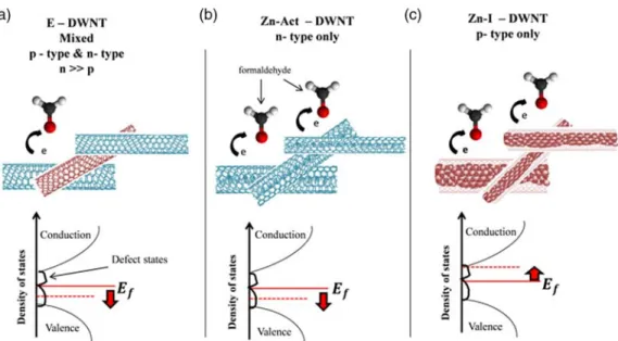 Figure 8 investigates, in more detail, the changes of sensing mechanism of ZnI2- ﬁlled DWNTs as a function of the stimulant gas (i.e., acetone, ethanol, formaldehyde, and water) in nitrogen atmosphere