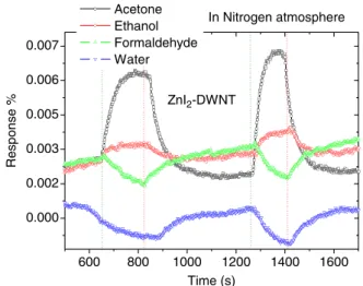 Figure 8. Response of zinc iodide-ﬁlled DWNTs to different common VOCs (acetone—2.3%, ethanol—2.1%, water—2.0%, and formaldehyde—2.8% as calculated using equation) in nitrogen atmosphere