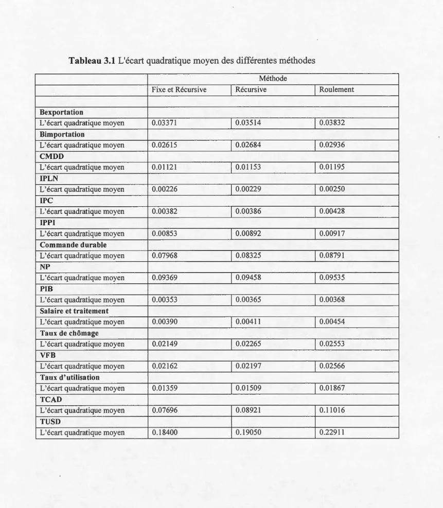 Tableau  3.1  L'écart quadratique moyen des différentes méthodes 