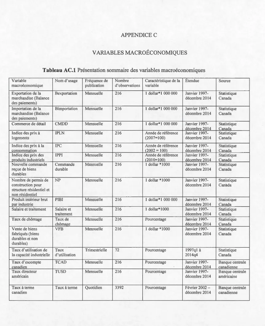 Tabl ea u  AC. l  Présentation sommaire des variab l es macroéconomiques 