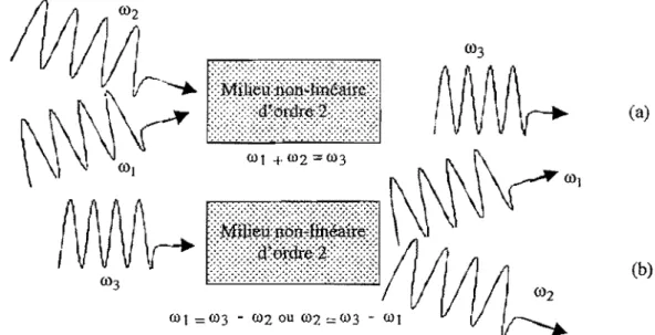 Figure 1-(2 a et b) : Représentation graphique de  l'interprétation corpusculaire des processus non-linéaires du  deuxième  ordre: 