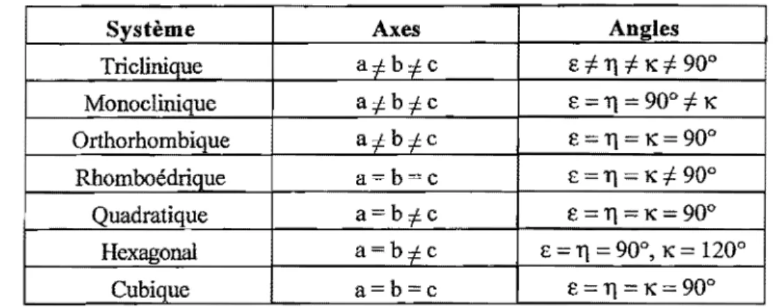 Tableau 1-(2) : Définition des systèmes cristallins. 
