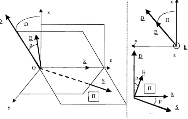 Figure 1-( 12) : Définition du  repère et  positions relatives des vecteurs .Q,  &amp;,  k  et S,