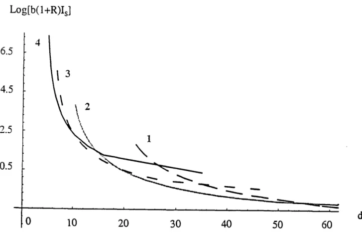 Fig  I.4.5:  Log(b(I+R)I s )en fonction  de la distance d  en  cm  w=0.7mm,  G 0 =50,  b=5  10 7 ,