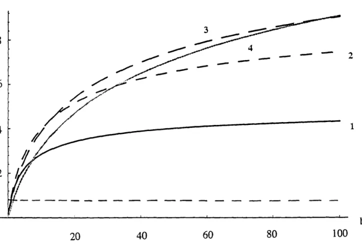 Fig  I.4.10.a:  gain  des  différents  modes  pour  m  variant  entre  1  et  4  en fonction  de b(1 +R)If avec  G0 =50,  ~=03C0,  w=0.67mm,  d=9cm
