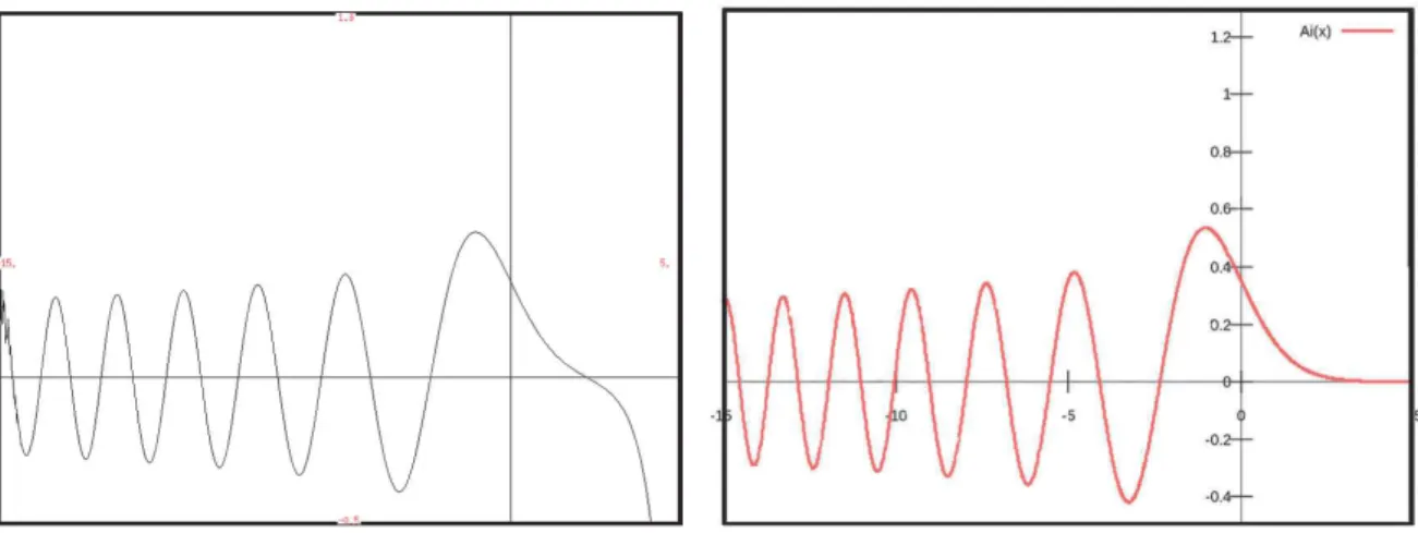 Fig. 1. Our function (at order 150) Fig. 2. Theoretical result