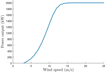 Fig. 1. Power curve for the 2 MW wind turbine.