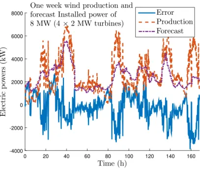 Fig. 2. One week sample of wind production and forecast.