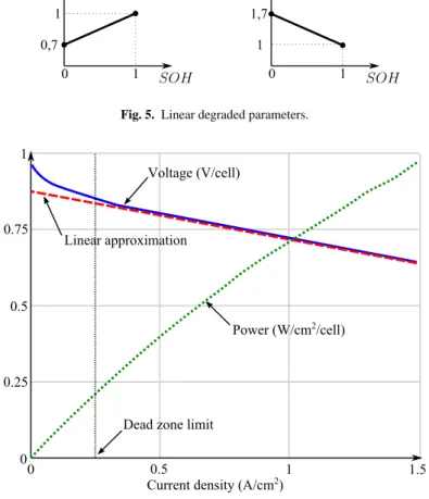 Fig. 5. Linear degraded parameters.