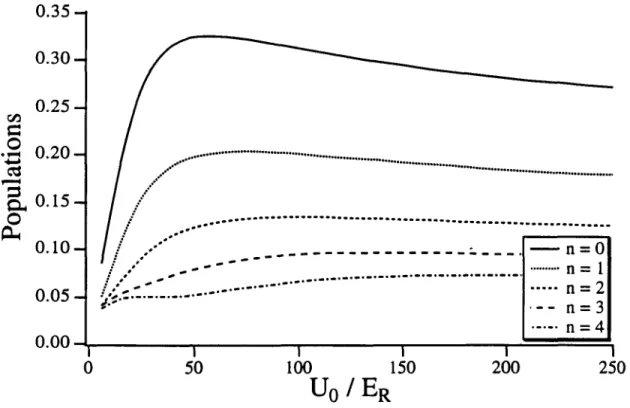 FIG. III.3-2 :  Dépendance  des  populations  des cinq  premiers  niveaux  de vibration  (d’indice  n