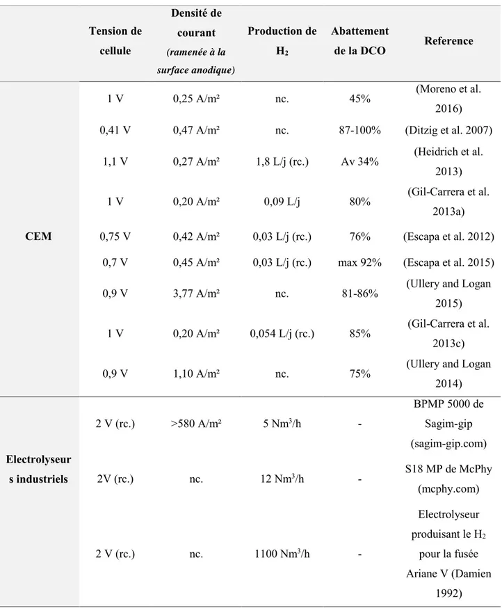 Tableau 1.2 : Performances de CEM alimentées en eau usée réelle comparées à des  électrolyseurs abiotiques industriels (rc