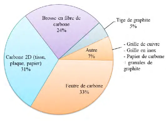 Figure 1.6: Répartition des différents matériaux d'anode utilisés dans les réacteurs CEM et  PCM alimentés en effluents réels dans la bibliographie (42 publications) 