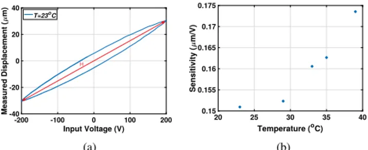 FIGURE 3. (a) The slope of the best linear model of hysteresis loop, and (b) The calculated sensitivity of the piezotube actuator under  dif-ferent levels of environmental temperature of T = 23 o C, 29 o C, 33 o C, 35 o C, and 39 o C.