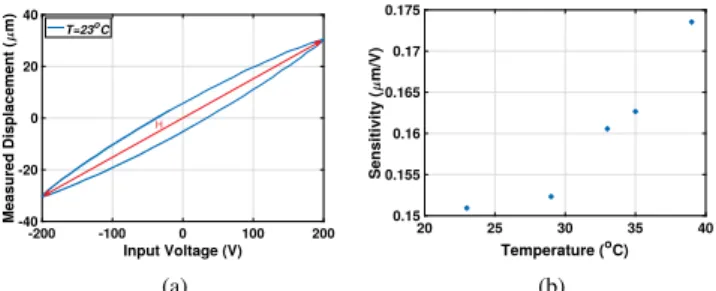 FIGURE 3. (a) The slope of the best linear model of hysteresis loop, and (b) The calculated sensitivity of the piezotube actuator under  dif-ferent levels of environmental temperature of T = 23 o C, 29 o C, 33 o C, 35 o C, and 39 o C.