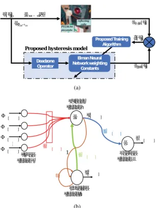 FIGURE 5. Flow chart of training algorithm for proposed hysteresis model.