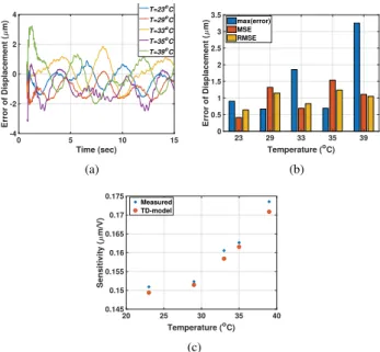 FIGURE 8. (a) Error signal between the measured output displace- displace-ment and the proposed hysteresis model output using threshold  num-ber n = 9 at different environmental temperatures, (b) Maximum error, Mean square error (MSE) and Root mean square 