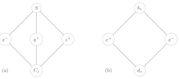 Fig. 4. (a) Gadget imposing the clause C j = ¬x ∨ y ∨ z; (b) Gadget imposing the choice between x and ¬x.