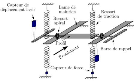 Figure 2.1 – Schéma du dispositif expérimental utilisé pour étudier l’instabilité de flottement.