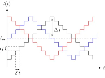 Figure 4.7 – Trois types d’élongations imposées au ressort lors des essais de traction quasi-statiques.