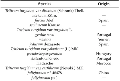 Table 1. List of accessions used in this study, their geographical origin.