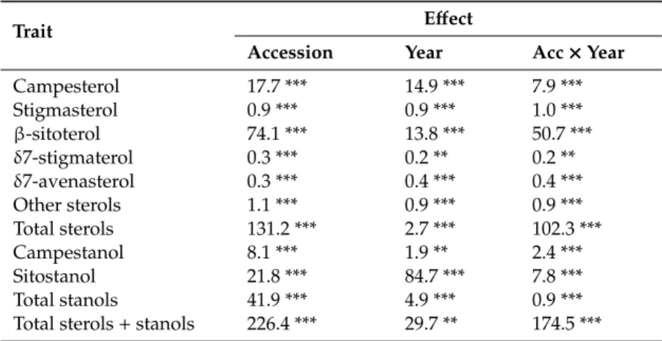 Table 3. Effect of accession, year and their interaction on sterols and stanols traits measured on grain of 24 accessions of 6 species and subspecies of tetraploid wheats cultivated during two successive seasons (2011 and 2012) in Auch (near Toulouse, sout