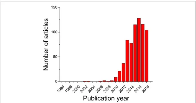 Figure 8. Number of articles discussing (or focused on) rate capability of non-aqueous Li-O 2 batteries.