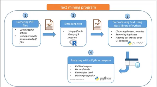 Figure 2. Schematic illustration of the text mining program.