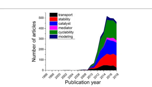 Figure 4. Articles from the literature categorized according to the topic (s) studied