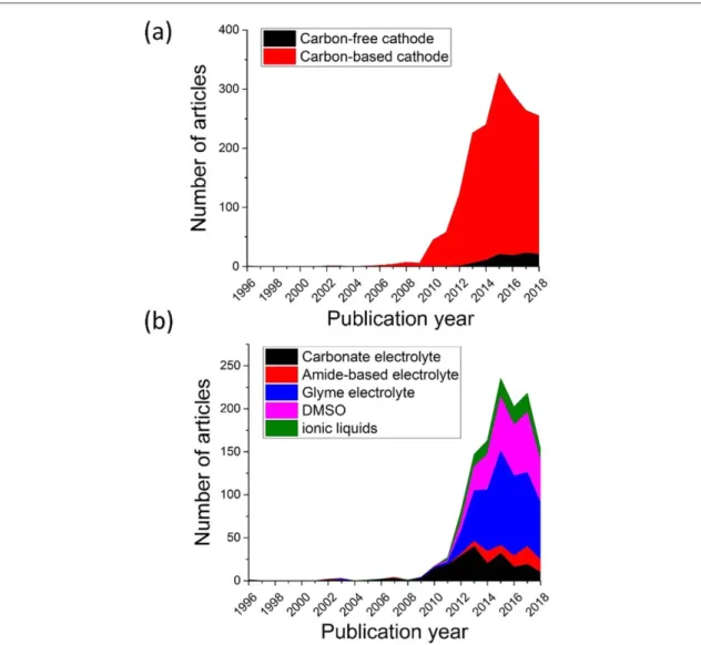 Figure 5. (a) Number of articles using carbon-based and carbon-free cathodes. (b) Use of different electrolytes in recent years