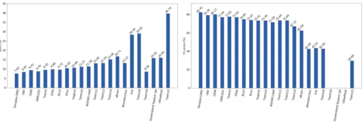 Figure 1: Performance of the 22 systems on the Eval subset.