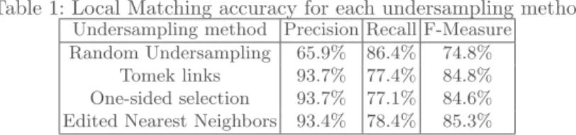 Table 1: Local Matching accuracy for each undersampling method Undersampling method Precision Recall F-Measure